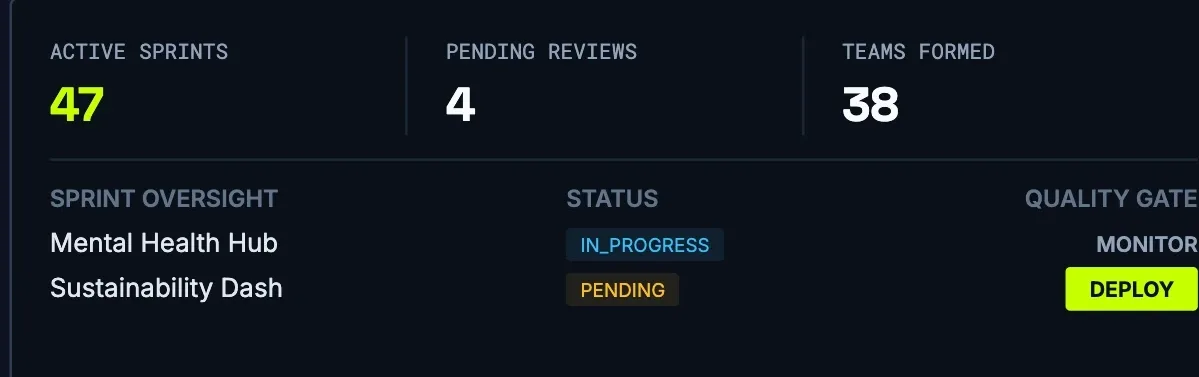 Admin command center showing active sprints, pending reviews, teams formed and a quality gate